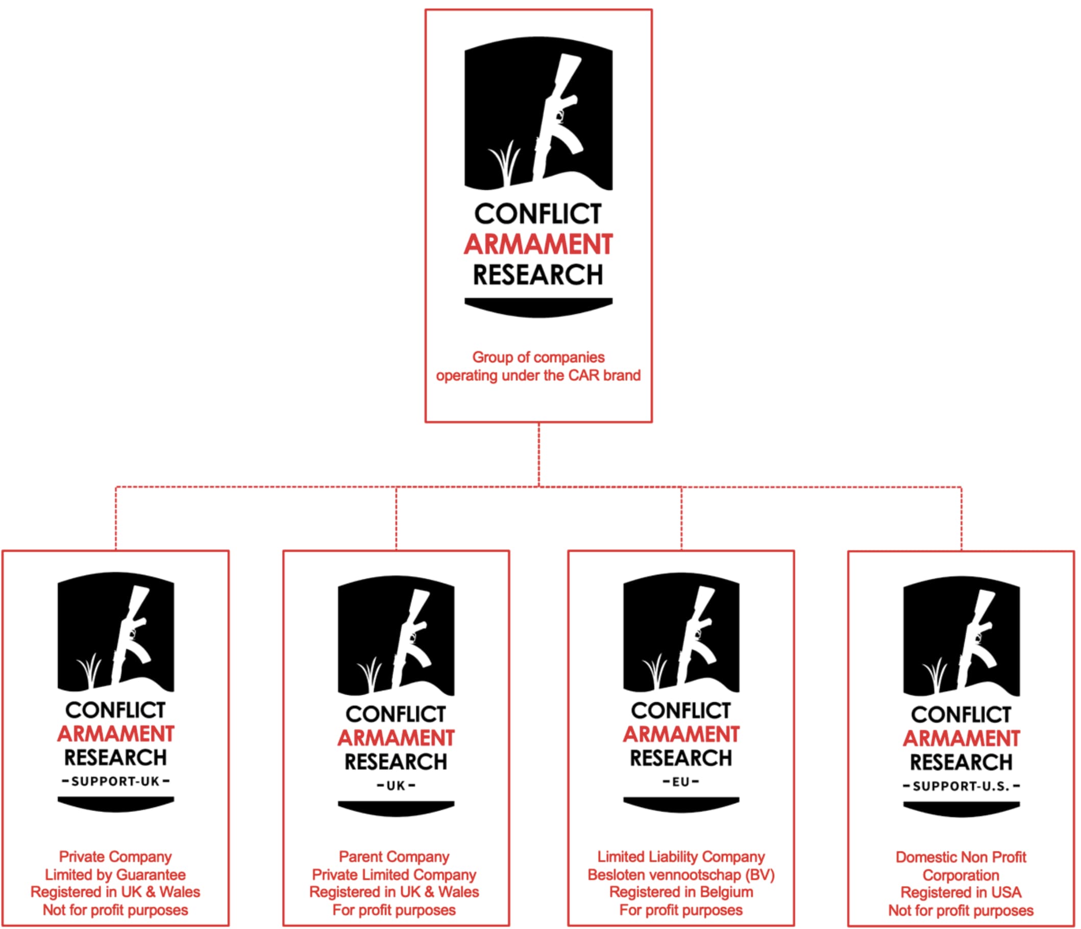 CAR Group Structure